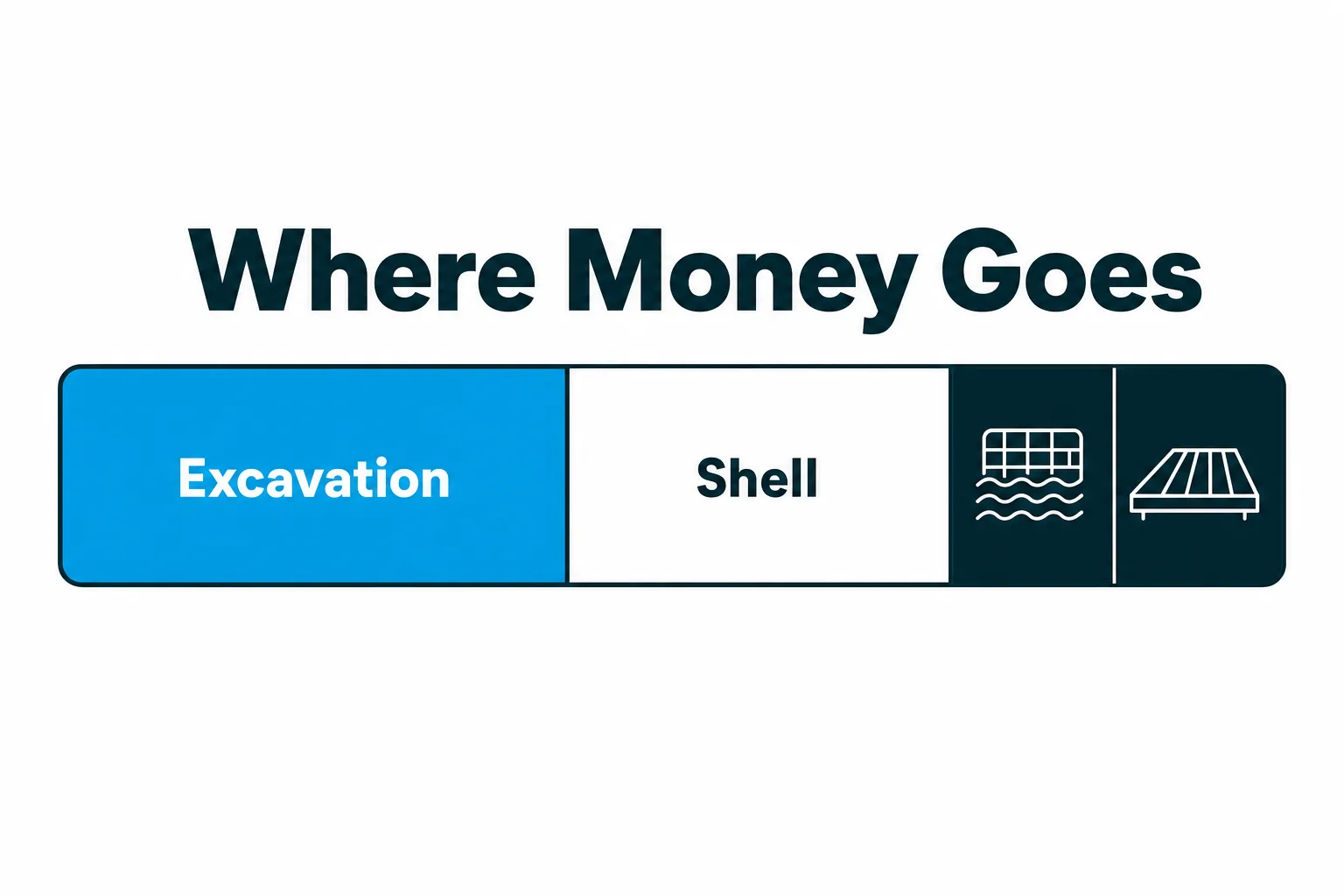 Flat vector infographic bar showing excavation and shell as the two largest inground pool cost segments.