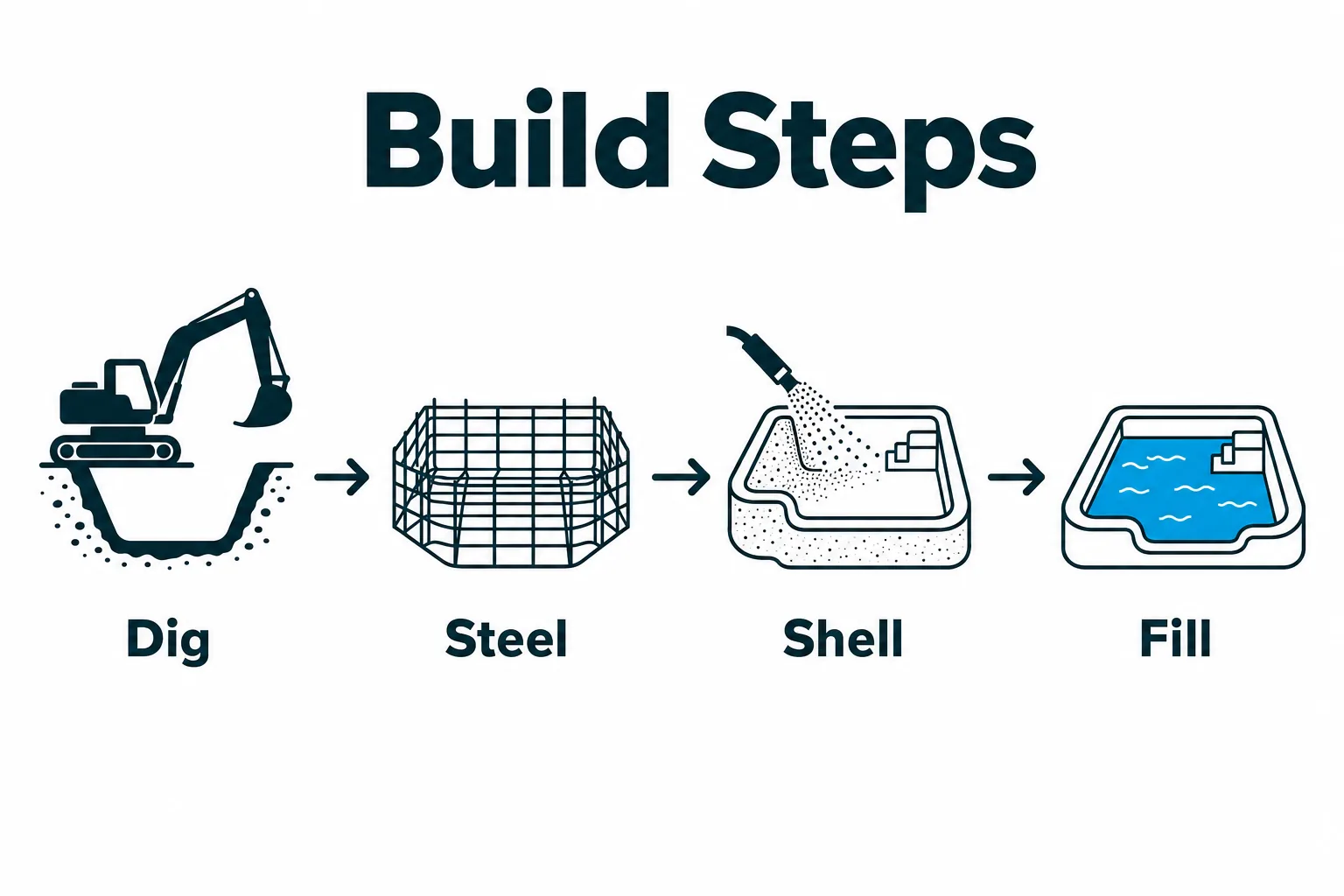 Flat vector process diagram of a pool build moving from excavation to steel, shell, and water fill.