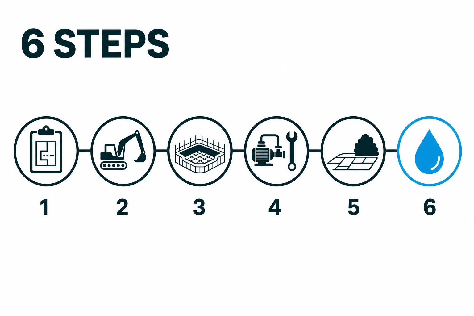 Flat-vector six-step diagram of the pool design-build process from design to water fill
