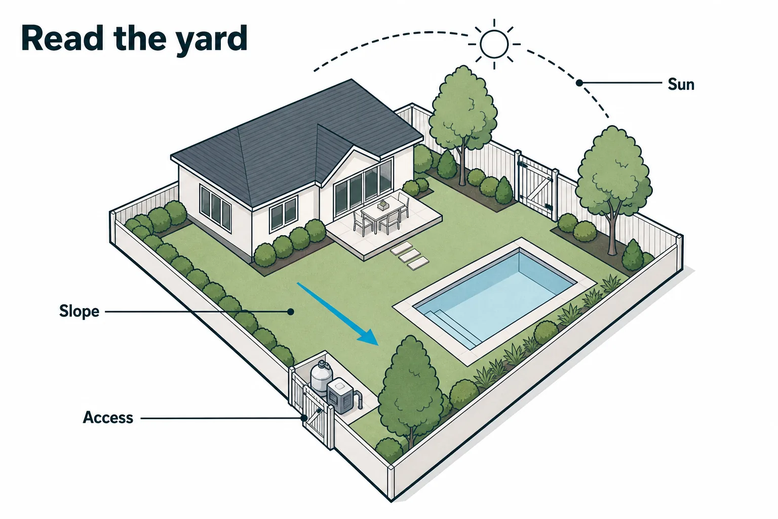 An illustrated backyard site plan marking sun, slope and drainage, and equipment access around a planned pool.