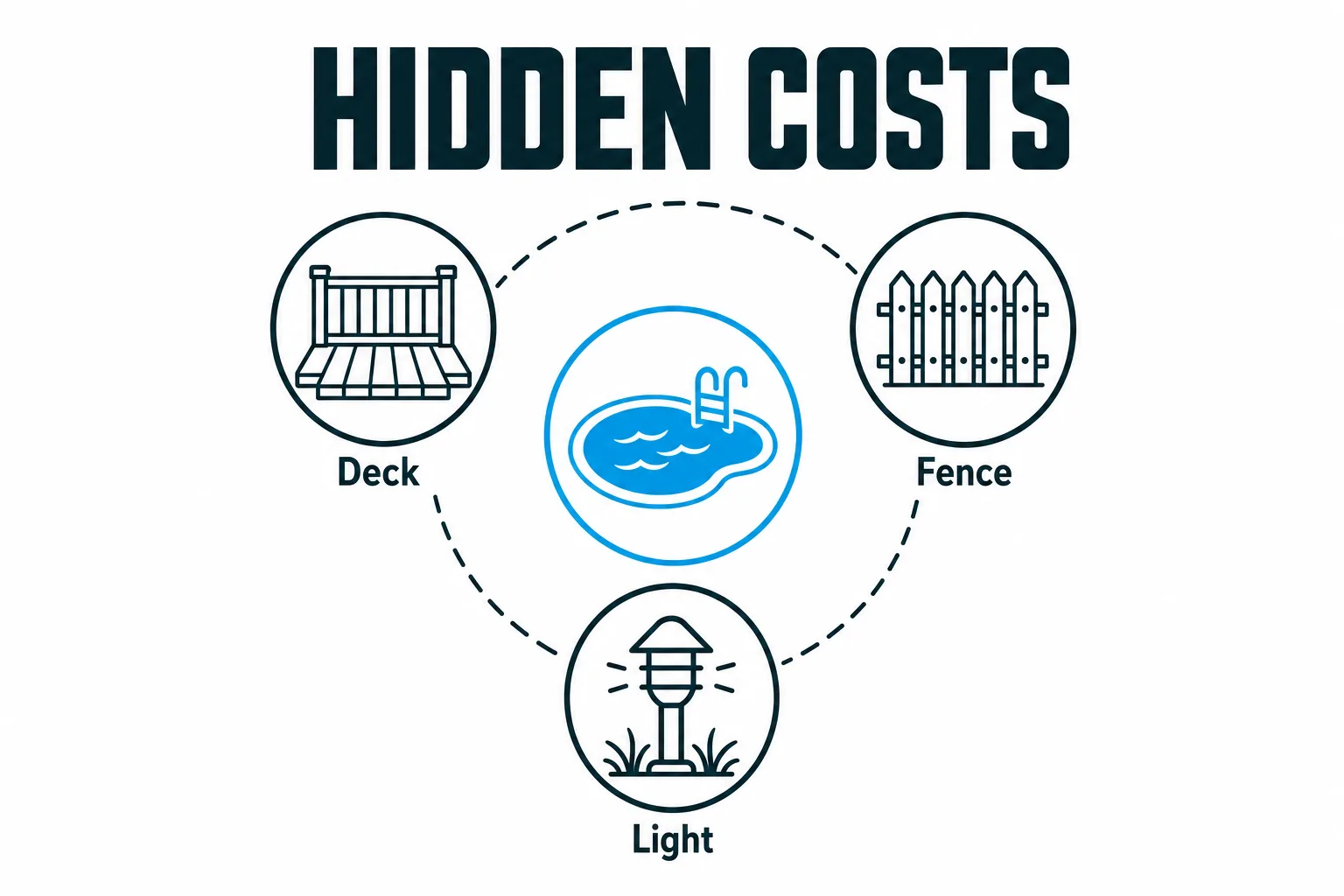 Infographic showing deck, fence and lighting as costs beyond the pool itself.