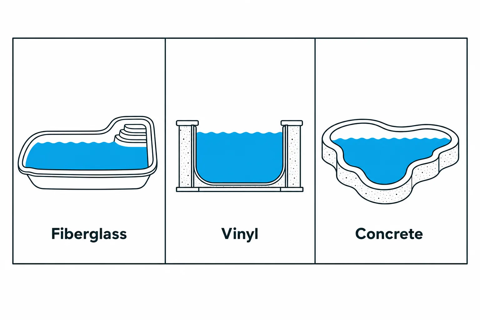 Side-by-side comparison of fiberglass, vinyl and concrete inground pools.