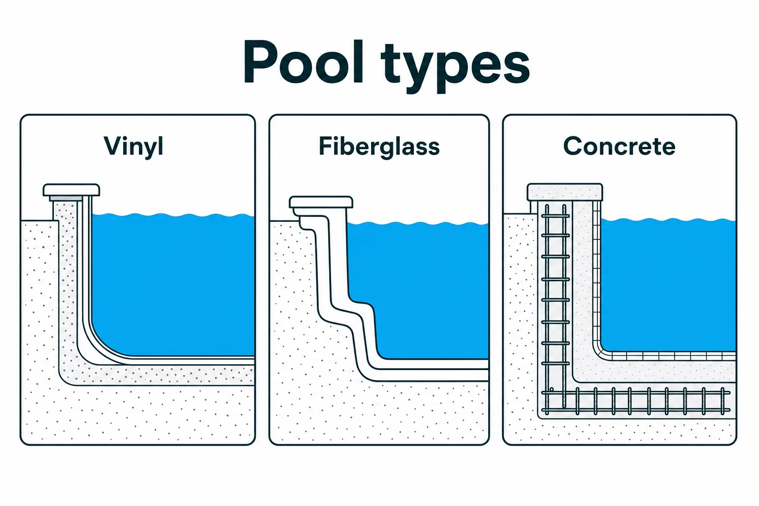 A side-by-side flat-vector comparison of vinyl-lined, fiberglass and concrete inground pool construction.